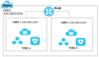 構筑云上網絡基石 專有網絡中核心云產品及網絡設備的協同應用